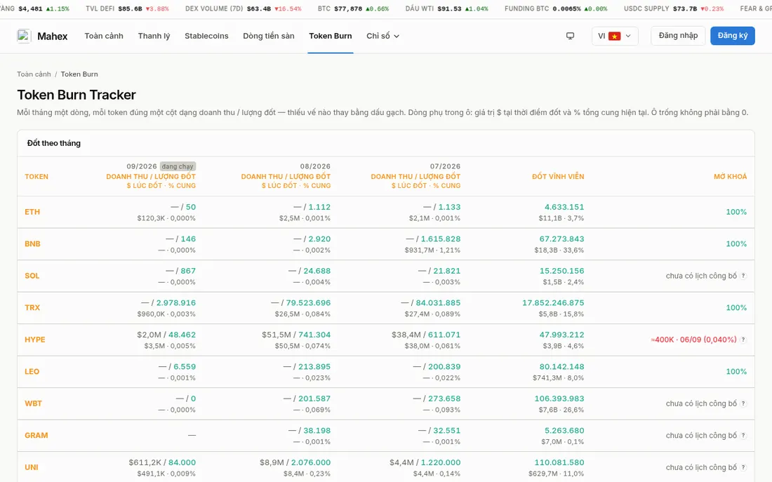 Bảng Token Burn Tracker của Mahex: mỗi token một dòng, cột doanh thu và lượng đốt theo tháng 07, 08, 09/2026, tổng đốt vĩnh viễn và tỷ lệ mở khoá